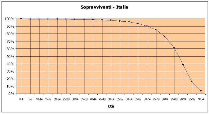 Grafico sopravviventi Italia